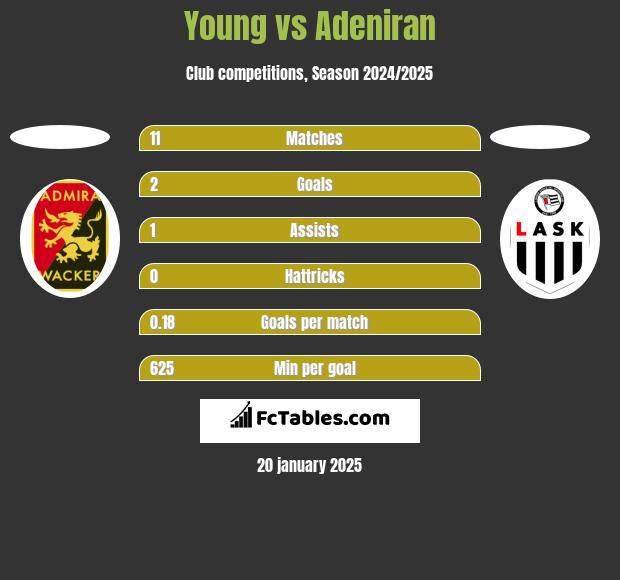 Young vs Adeniran h2h player stats