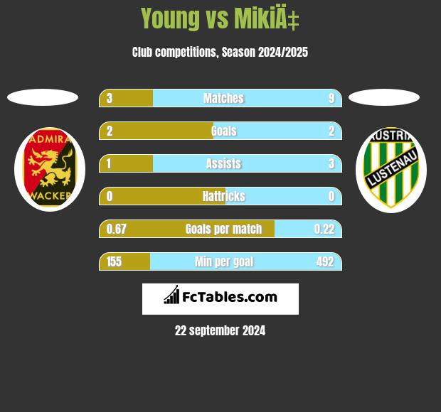 Young vs MikiÄ‡ h2h player stats