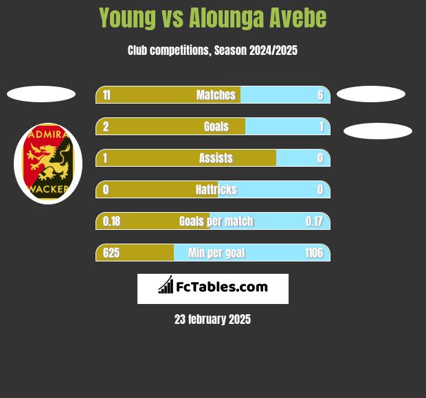 Young vs Alounga Avebe h2h player stats