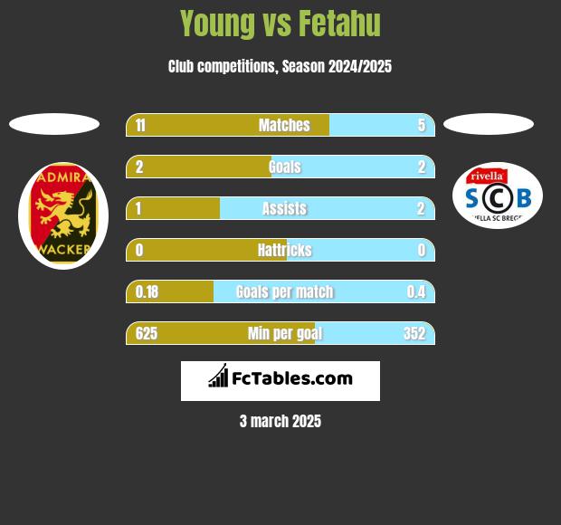 Young vs Fetahu h2h player stats