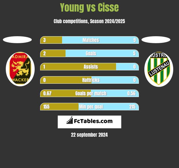 Young vs Cisse h2h player stats