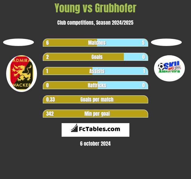 Young vs Grubhofer h2h player stats