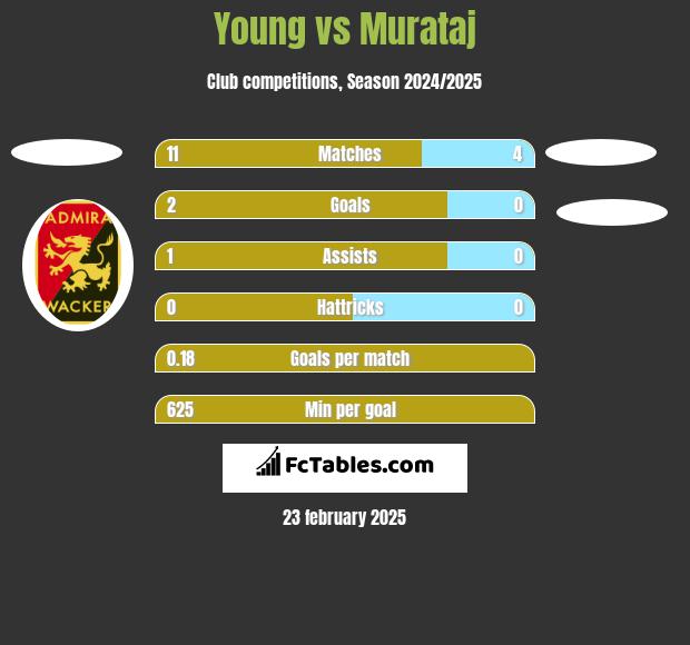 Young vs Murataj h2h player stats