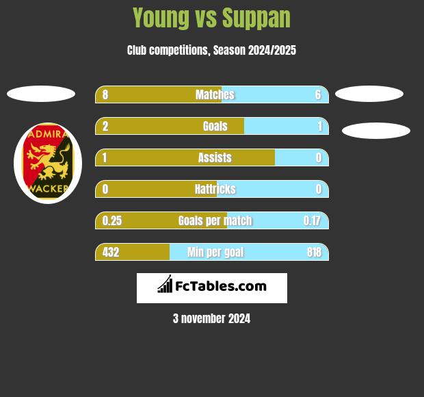 Young vs Suppan h2h player stats