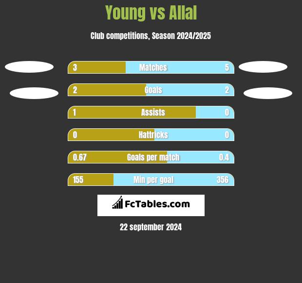 Young vs Allal h2h player stats