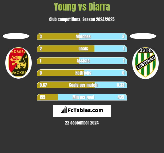 Young vs Diarra h2h player stats