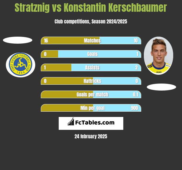 Stratznig vs Konstantin Kerschbaumer h2h player stats