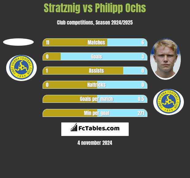 Stratznig vs Philipp Ochs h2h player stats