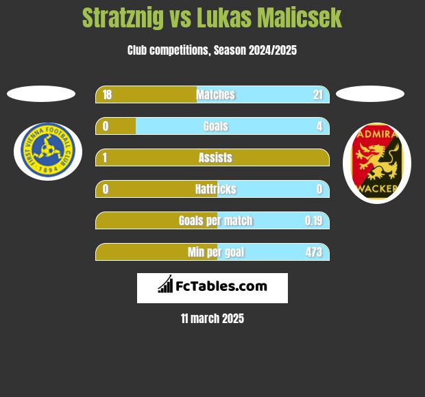 Stratznig vs Lukas Malicsek h2h player stats