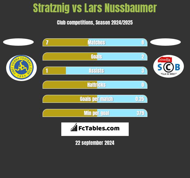 Stratznig vs Lars Nussbaumer h2h player stats