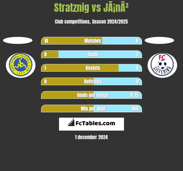 Stratznig vs JÃ¡nÃ³ h2h player stats