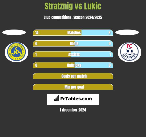 Stratznig vs Lukic h2h player stats