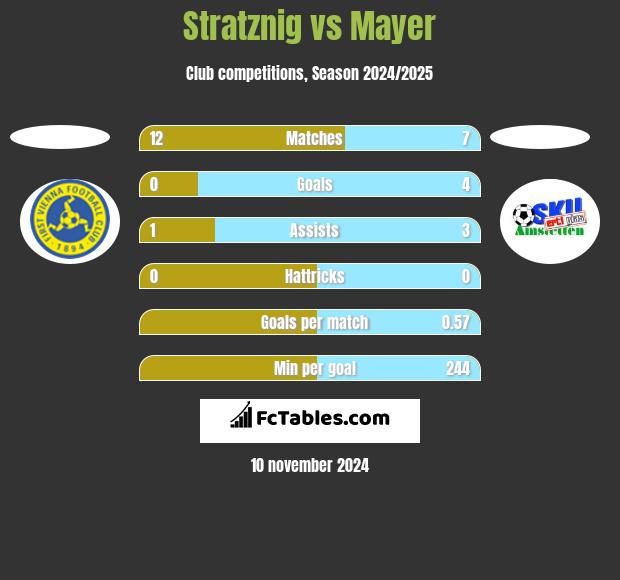 Stratznig vs Mayer h2h player stats