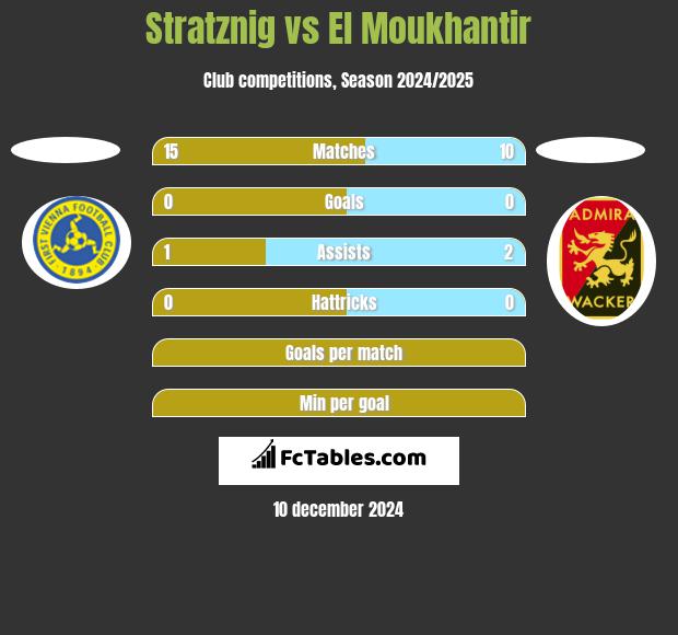 Stratznig vs El Moukhantir h2h player stats