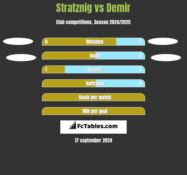 Stratznig vs Demir h2h player stats