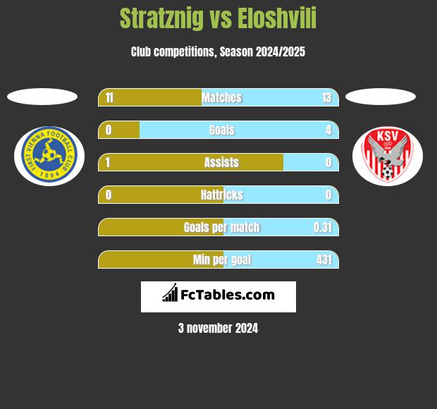 Stratznig vs Eloshvili h2h player stats