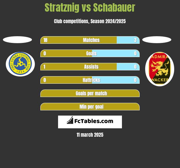 Stratznig vs Schabauer h2h player stats