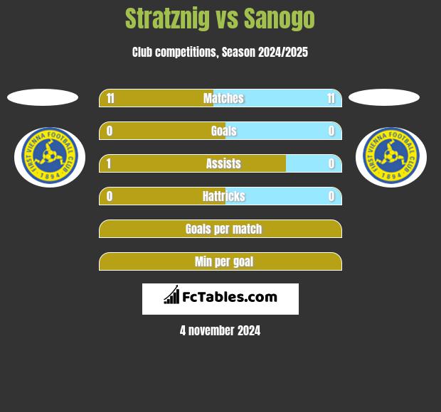 Stratznig vs Sanogo h2h player stats