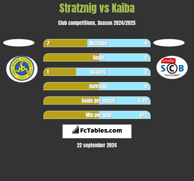 Stratznig vs Kaiba h2h player stats