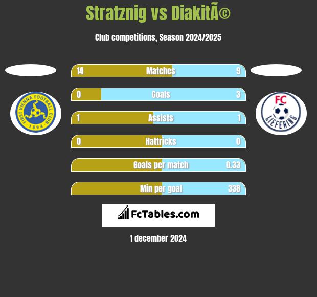 Stratznig vs DiakitÃ© h2h player stats