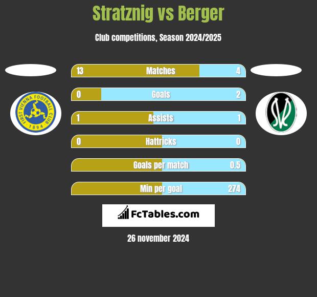 Stratznig vs Berger h2h player stats