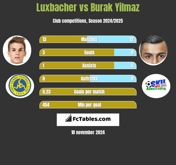 Luxbacher vs Burak Yilmaz h2h player stats