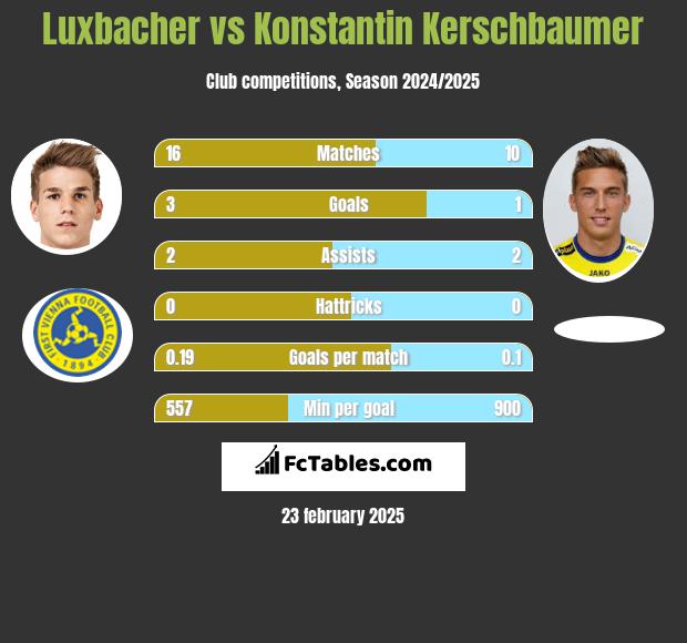 Luxbacher vs Konstantin Kerschbaumer h2h player stats