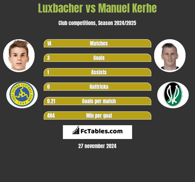 Luxbacher vs Manuel Kerhe h2h player stats