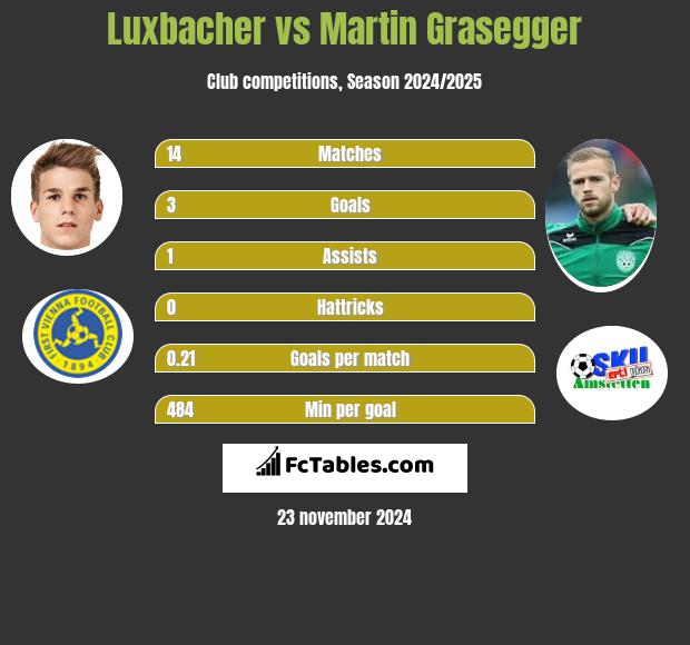 Luxbacher vs Martin Grasegger h2h player stats