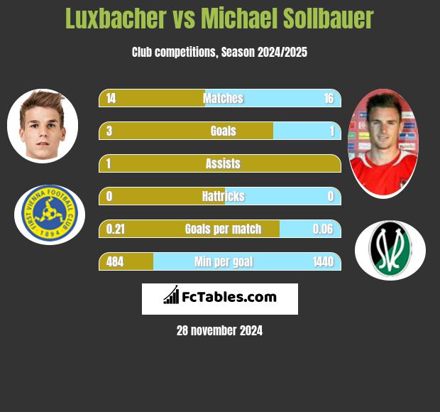 Luxbacher vs Michael Sollbauer h2h player stats