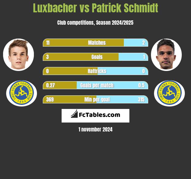 Luxbacher vs Patrick Schmidt h2h player stats