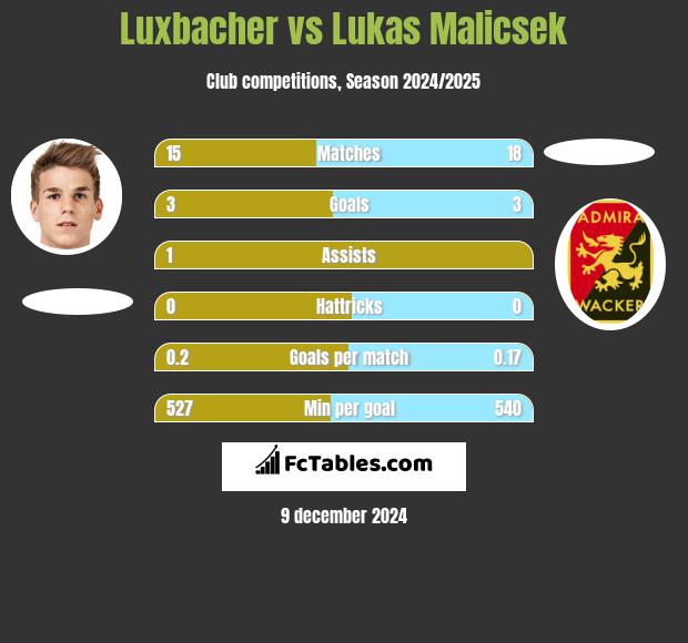 Luxbacher vs Lukas Malicsek h2h player stats