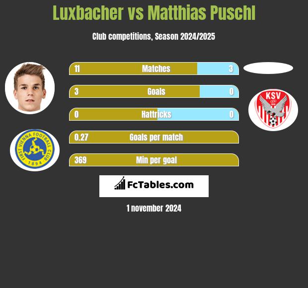 Luxbacher vs Matthias Puschl h2h player stats