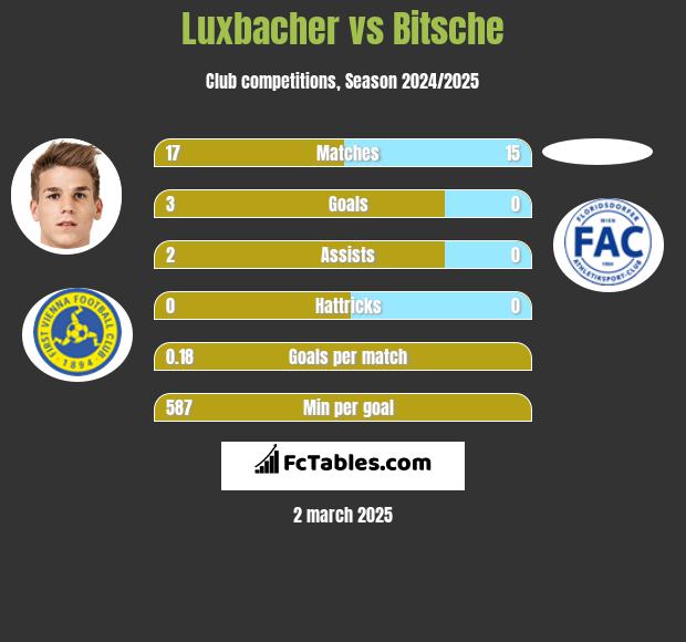 Luxbacher vs Bitsche h2h player stats