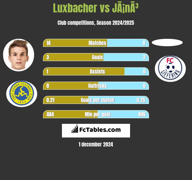 Luxbacher vs JÃ¡nÃ³ h2h player stats