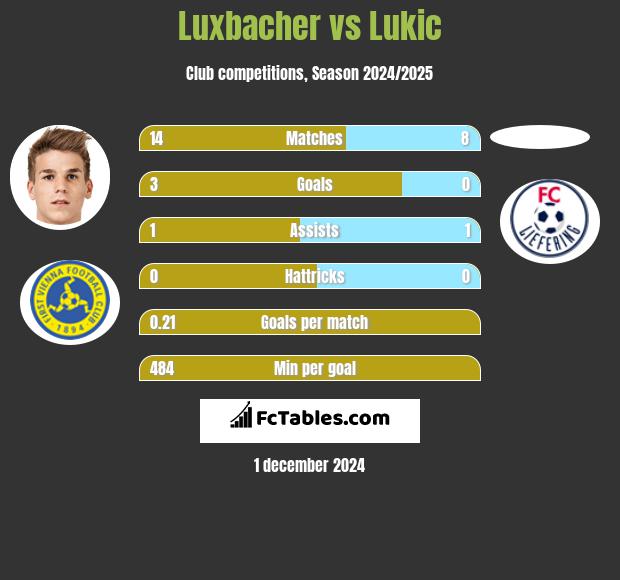 Luxbacher vs Lukic h2h player stats