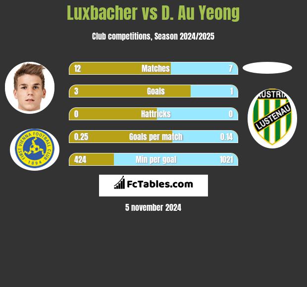 Luxbacher vs D. Au Yeong h2h player stats