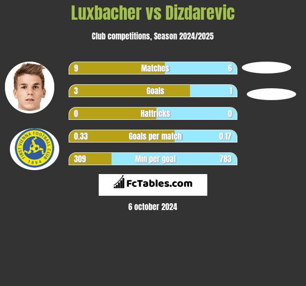 Luxbacher vs Dizdarevic h2h player stats