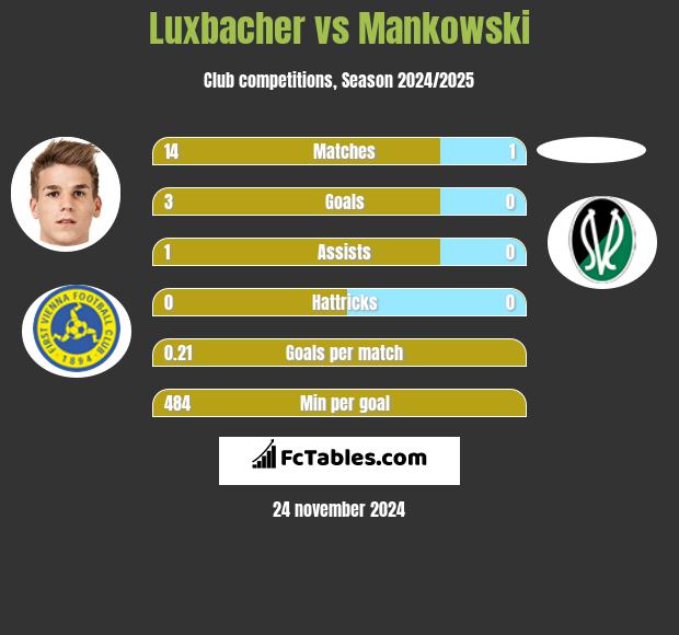 Luxbacher vs Mankowski h2h player stats