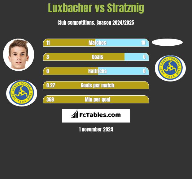 Luxbacher vs Stratznig h2h player stats