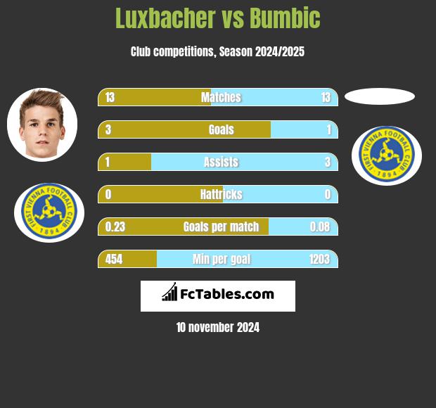 Luxbacher vs Bumbic h2h player stats