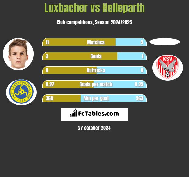 Luxbacher vs Helleparth h2h player stats