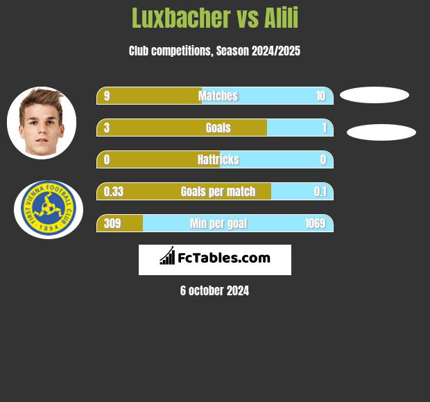 Luxbacher vs Alili h2h player stats