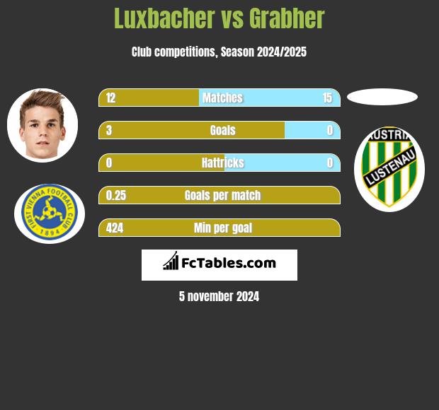 Luxbacher vs Grabher h2h player stats