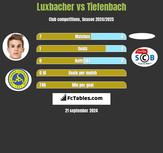 Luxbacher vs Tiefenbach h2h player stats