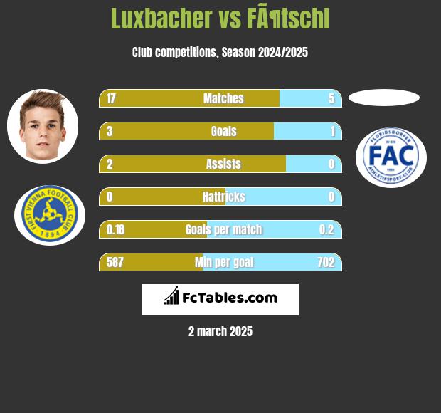 Luxbacher vs FÃ¶tschl h2h player stats