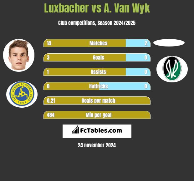 Luxbacher vs A. Van Wyk h2h player stats