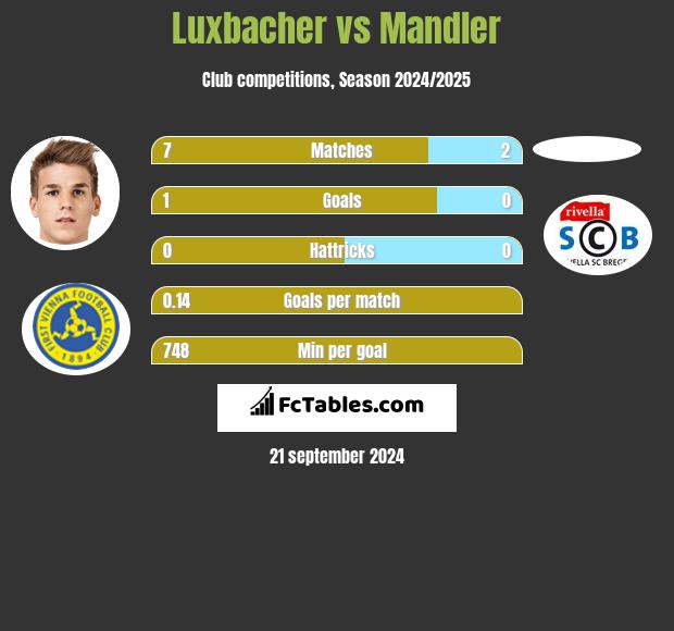 Luxbacher vs Mandler h2h player stats