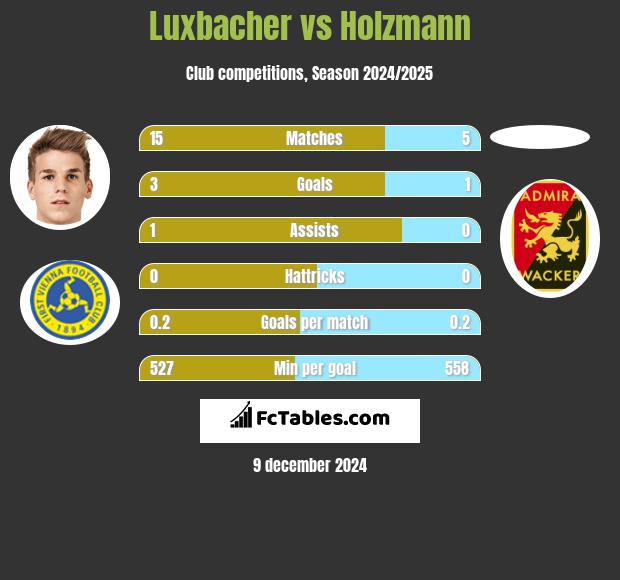 Luxbacher vs Holzmann h2h player stats