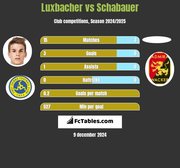 Luxbacher vs Schabauer h2h player stats